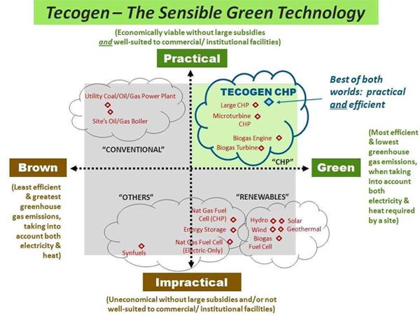 Our Clean Energy Products Utilize Only the Most Proven and Practical Components and Technology