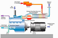 Busting Four Myths About Engine-Driven Chillers