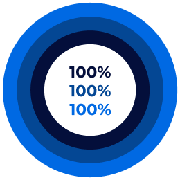 100%, 100%, 100%
