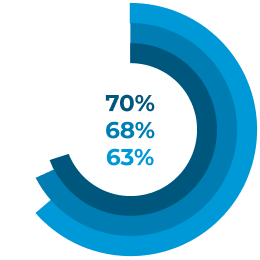 70%, 68% 63%