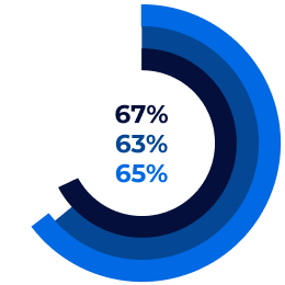 67%, 63%, 65%
