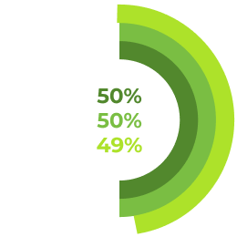 50%, 50%, 49%