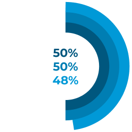 50%, 50%, 48%