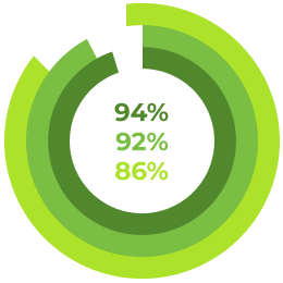 94%, 92%, 86%