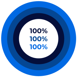 100%, 100%, 100%