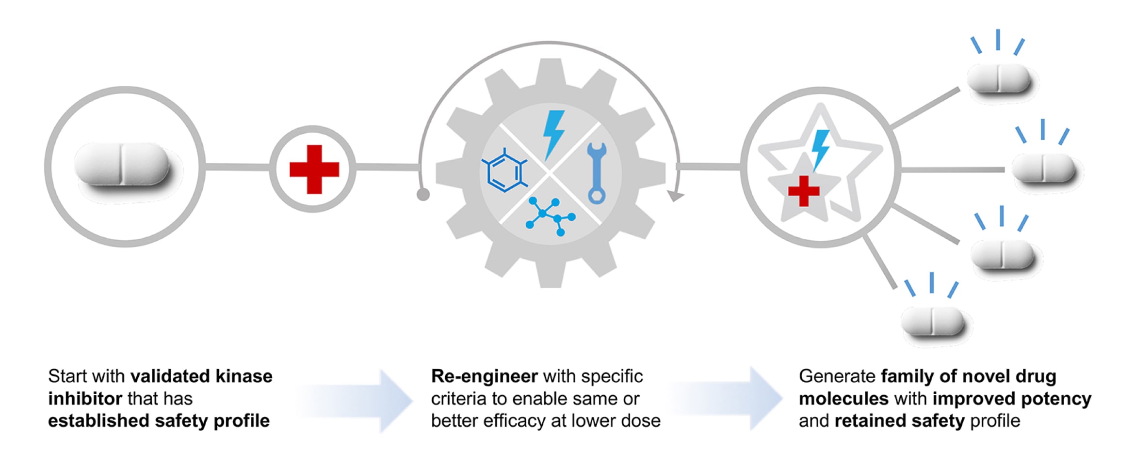 The drug innovation engine starts with a kinase inhibitor that has a safe profile. Then we re-engineer it with specific criteria to enable the same or better efficacy at lower dose. After that, we generate a family of novel drug molecules with improved potency that retains its safety profile.