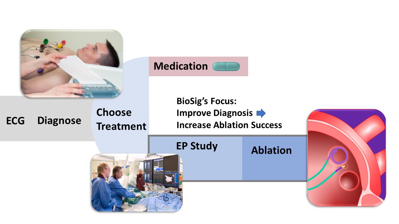 Current Diagnosis to Treatment