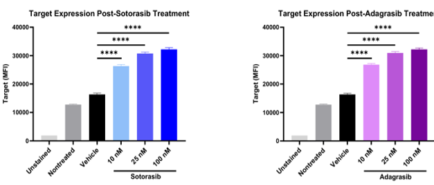 Post both KRAS drugs ATMN400 expression increases Post both KRAS drugs ATMN400 expression increases