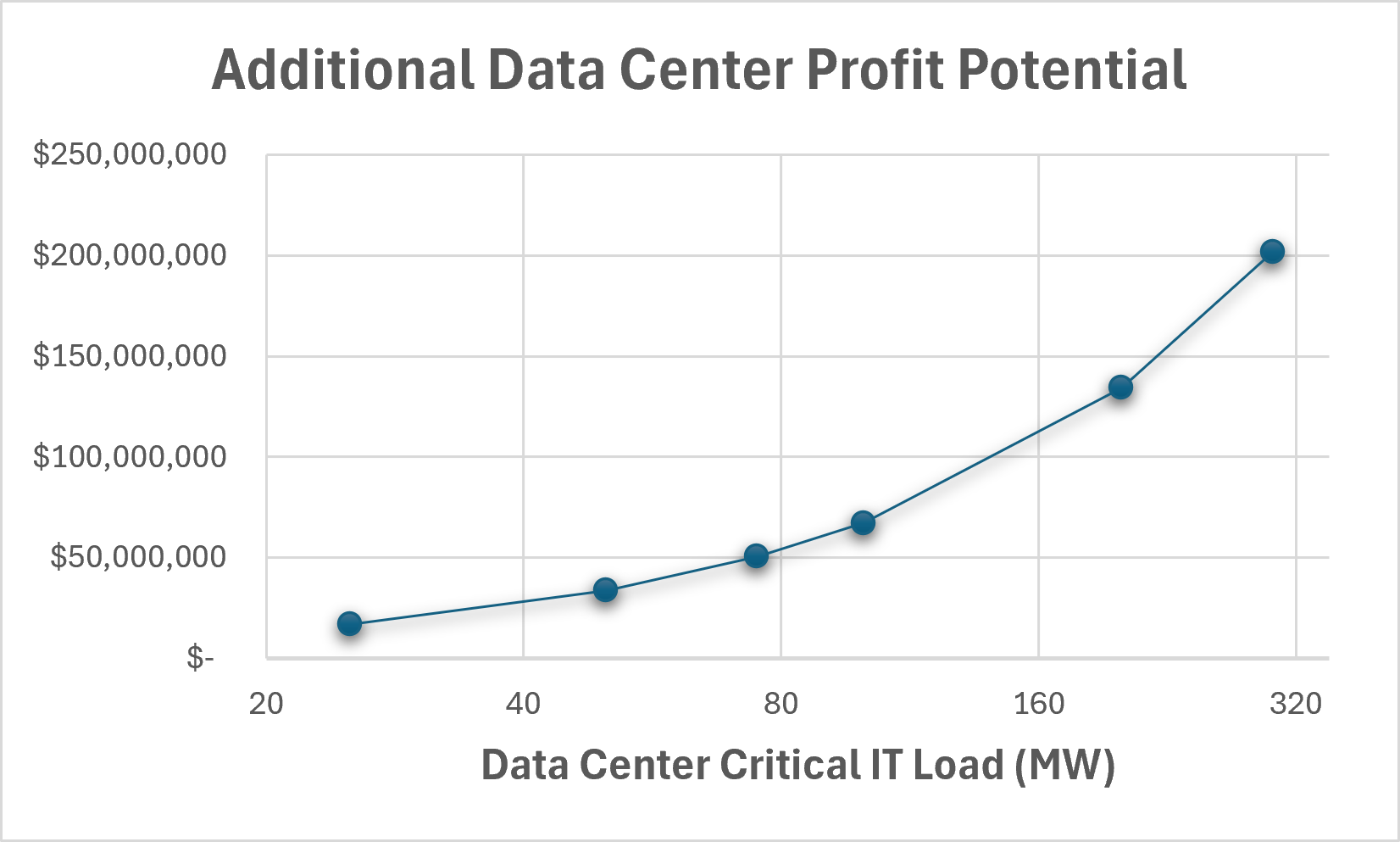 DC_additional_profit.png