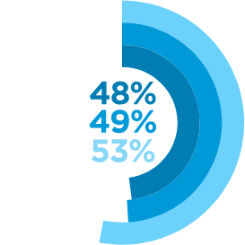 48%, 49%, 53%