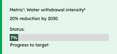 AMP Status to targets. Water withdrawal intensity metric. Target: 20% reduction by 2030. Status: 7%