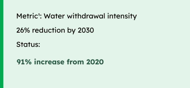 AMP Status to targets. Water withdrawal intensity metric. Target: 26% reduction by 2030. Status: 91% increase from 2020