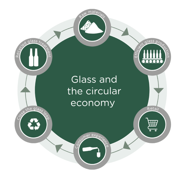 Raw Materials, Efficient Glass Production, Retail, Consumer Experience, Close the glass loop, Recycled glass treatment - Glass and the circular economy - view our related accredidations