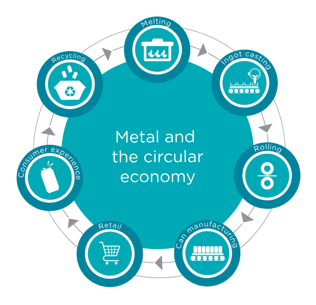 Melting, Ingot casting, Rolling, Can manufacturing, Retail, Consumer Experience, Recycling - Metal and the circular economy