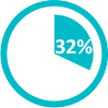 32%
