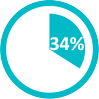 34%