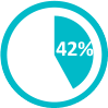 42%