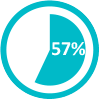 57%
