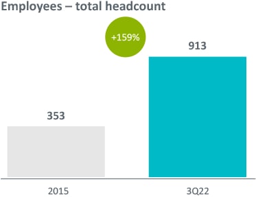 Image showing the 159% increase in emplyees, from 353 in 2015 to 913 in 3Q22