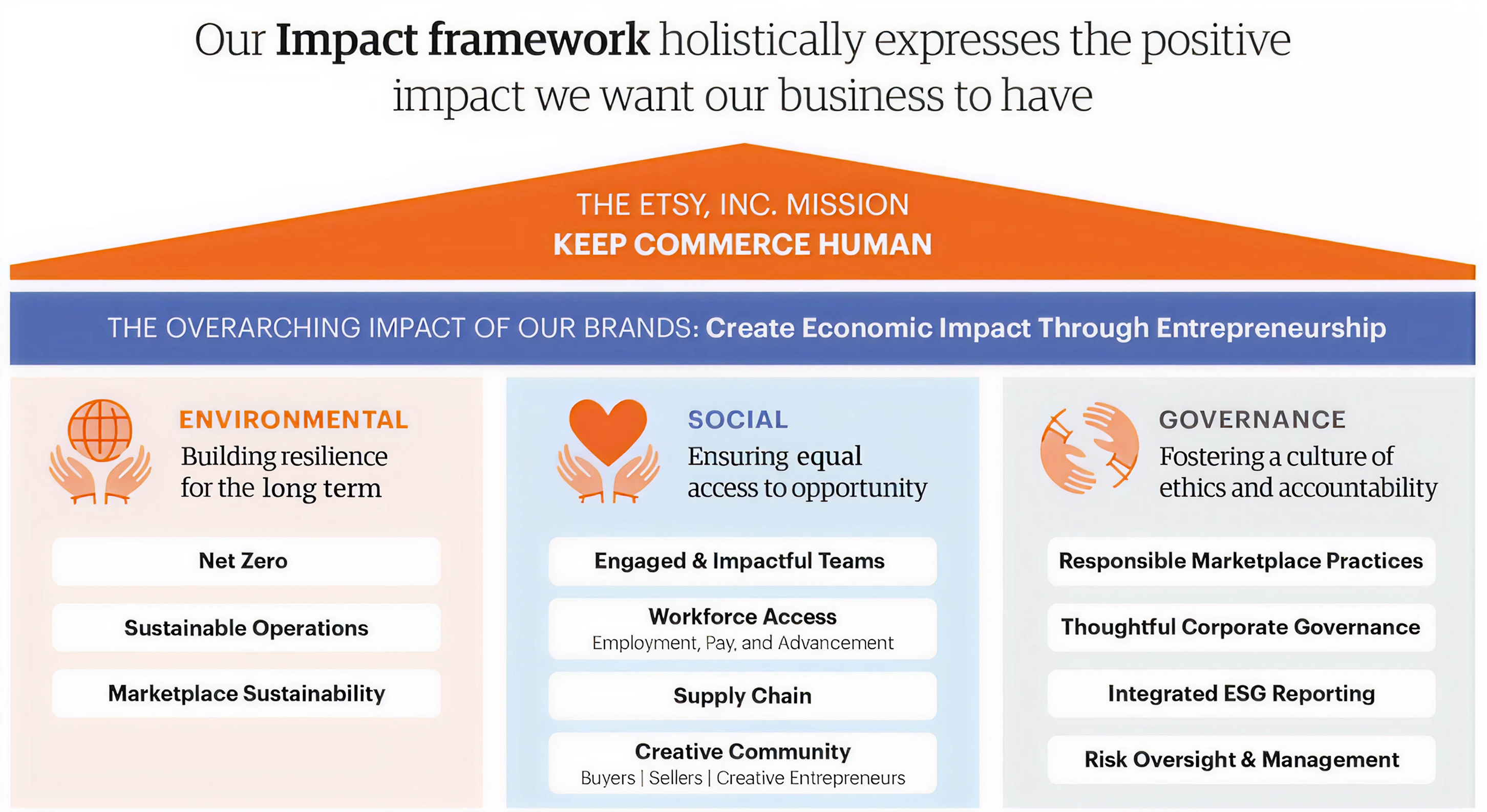 Etsy's impact framework. The image displays the overarching impact, environmental impact, social impact, and governance impact.