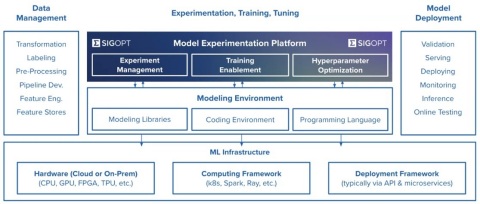 Primary SigOpt functionalities are designed to help manage, optimize and scale artificial intelligence applications. This graphic represents SigOpt role in the machine learning technology stack. (Credit: SigOpt)