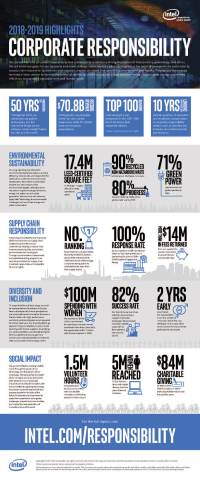 Intel Corporation released its 2018-19 Corporate Social Responsibility Report on Thursday, May 16, 2019. (Credit: Intel Corporation)