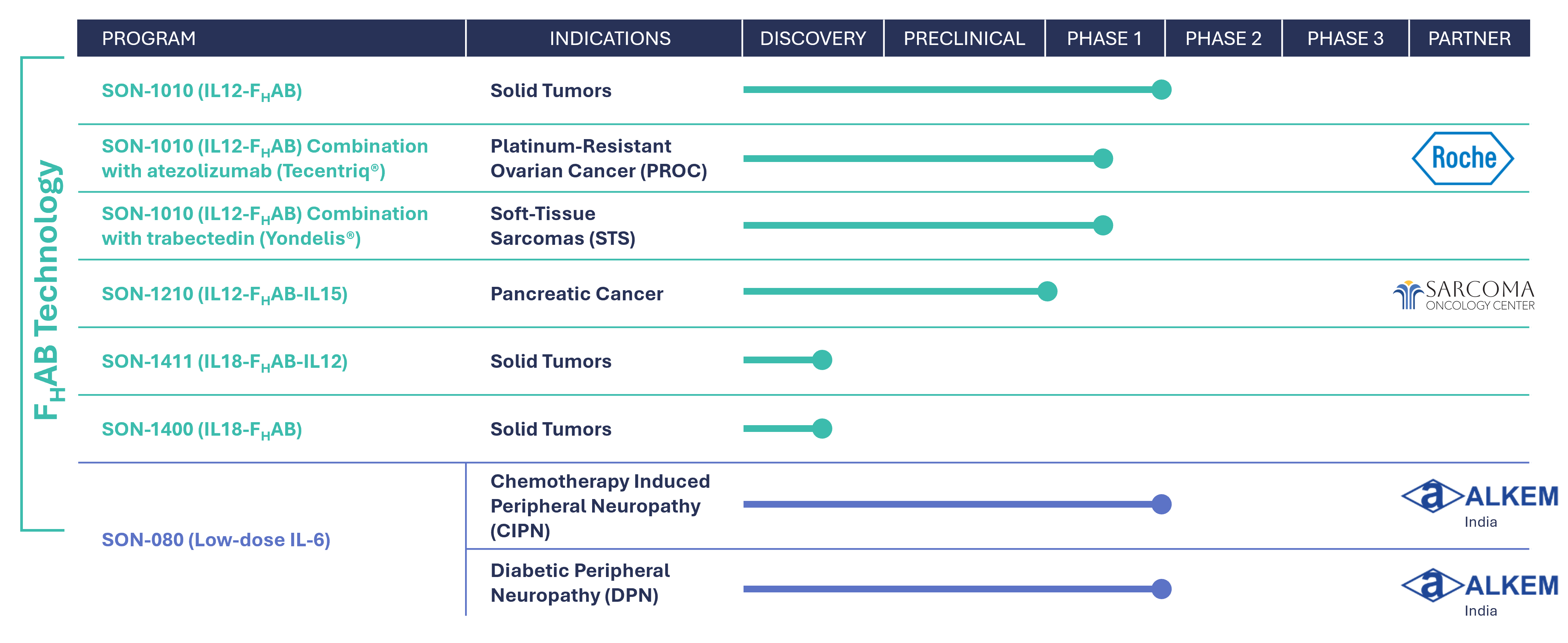 Sonnet BioTherapeutics Pipeline