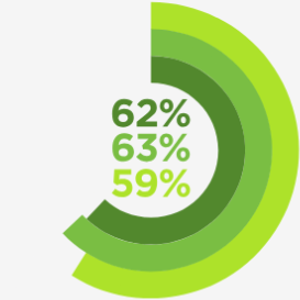 62%, 63%, 59%