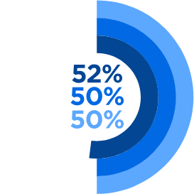 52%, 50%, 50%