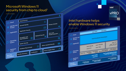 Endpoint security starts with Intel. A long-standing co-engineering commitment drives Windows 11 performance, manageability and security capabilities, enabled by layers of Intel hardware protections, from chip to cloud. (Credit: Intel Corporation)