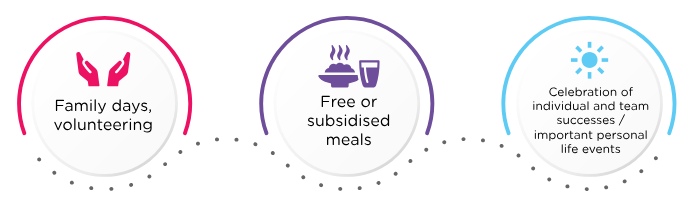 Family days, volunteering. Free or subsidised meals. Celebration of individual and team successes / important personal life events.