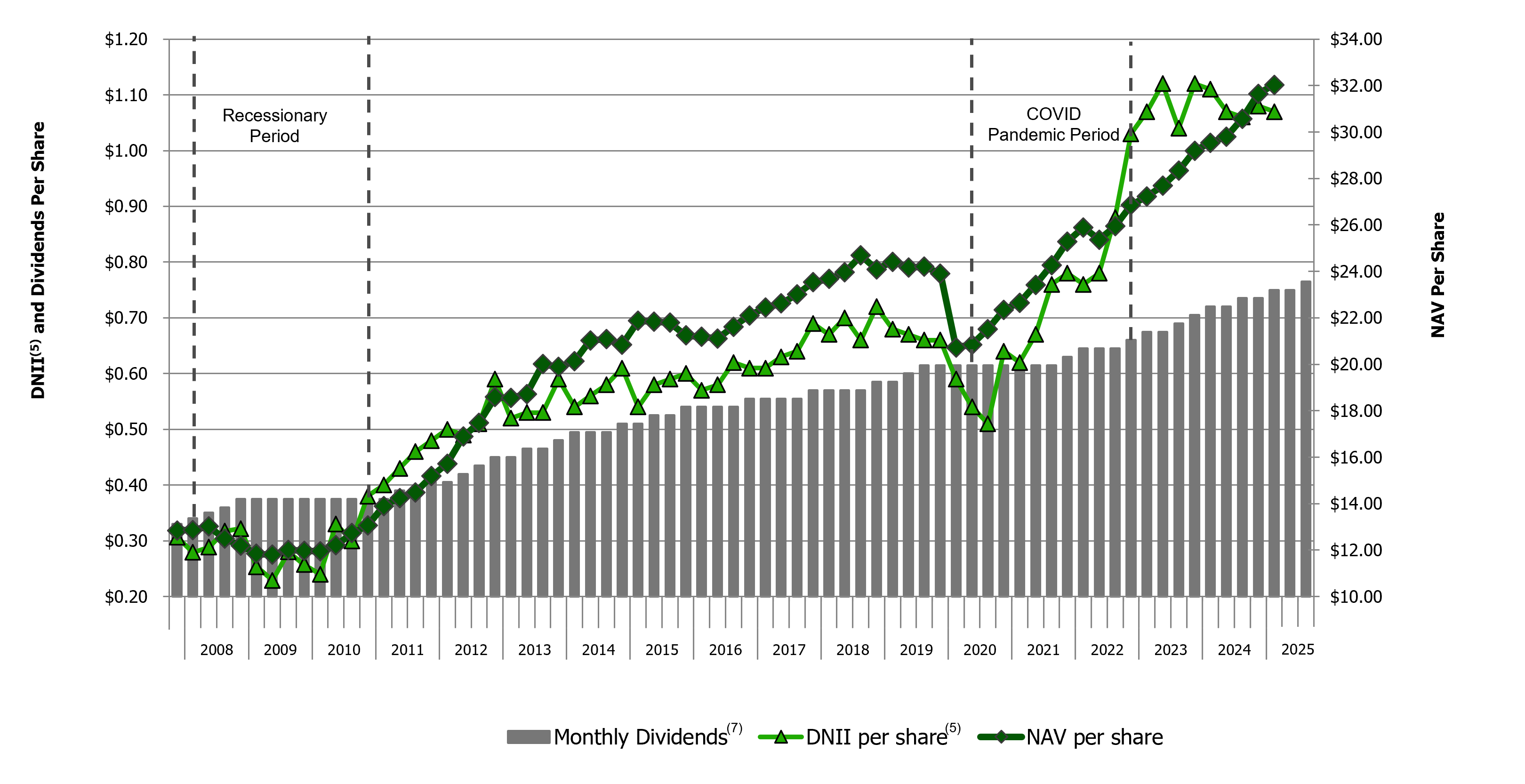 Quarterly Dividends over time