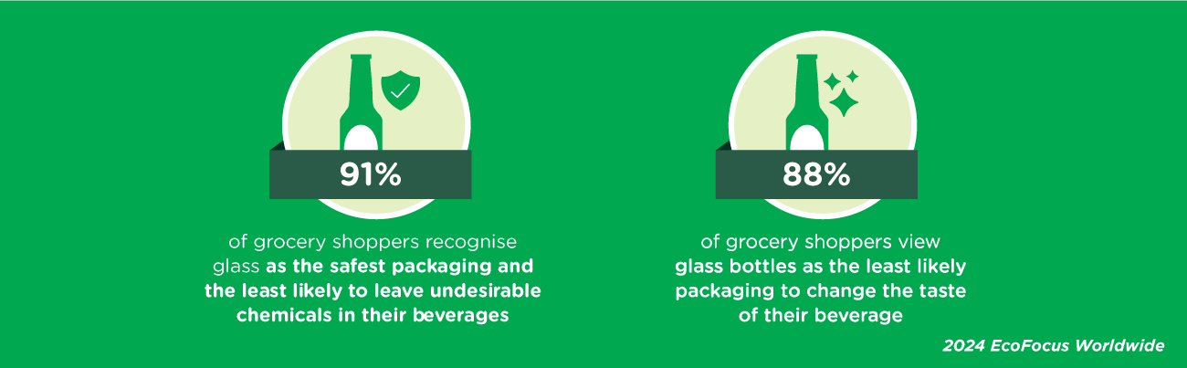 91% of grocery shoppers recognise glass as the safest packaging and the least likely to leave undesirable chemicals in their beverages - 88% of grocery shoppers view glass bottles as the least likely packaging to change the taste of their beverage - 2024 EcoFocus Worldwide