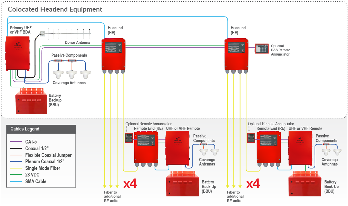 UHF/VHF Fiber Das Illustration ERCES ERCCS Public Safety