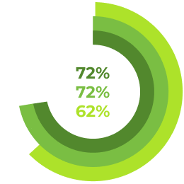 72%, 72%, 62% 