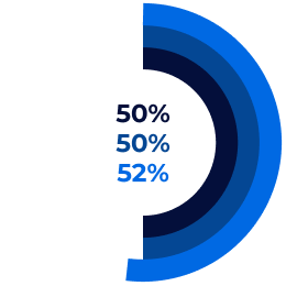 50%, 50%, 52%
