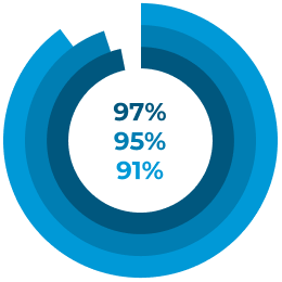 97%, 95%, 91%