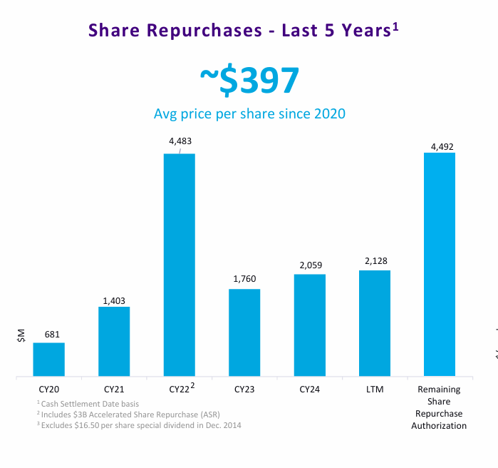 share repurchases chart