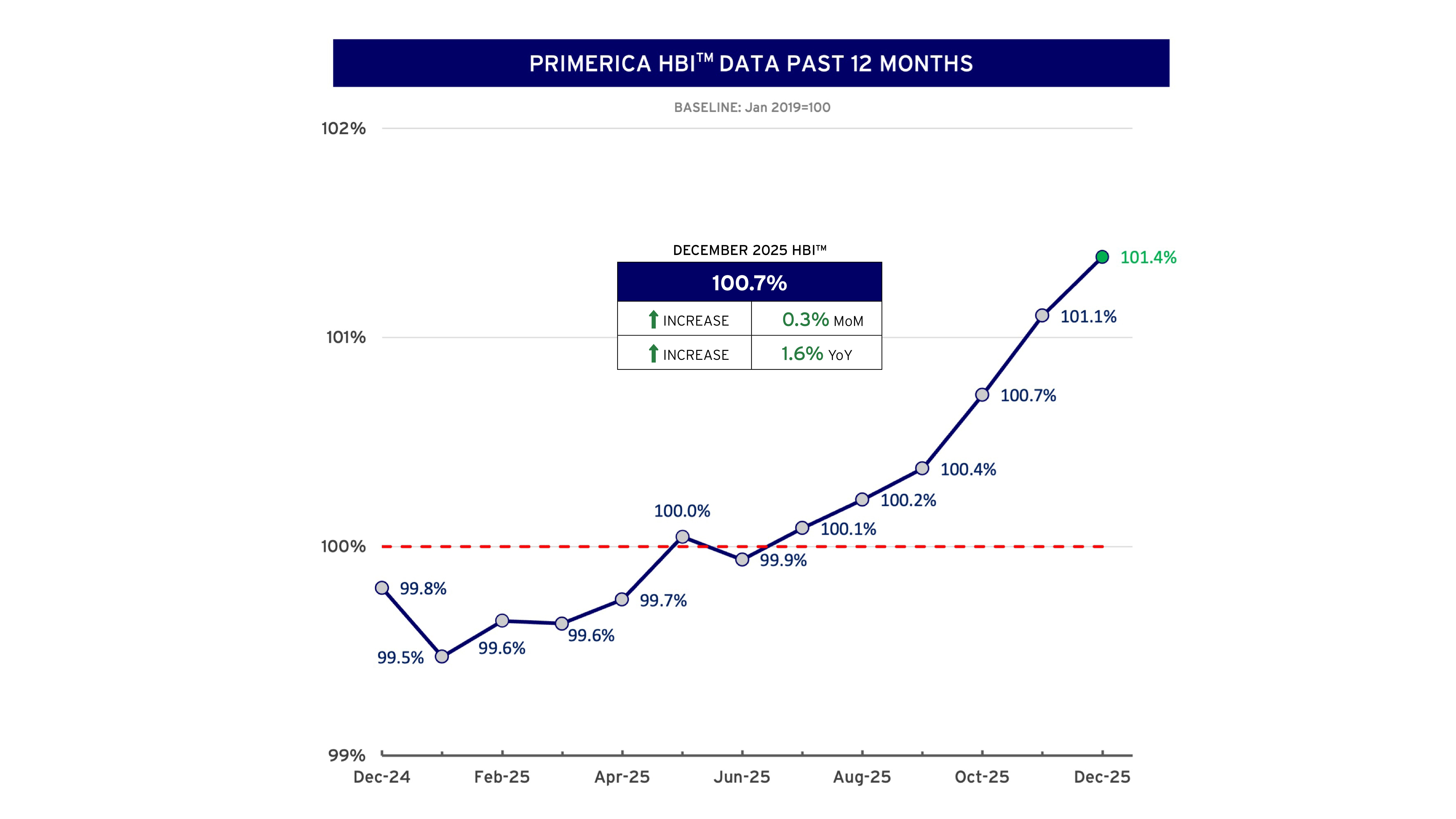 HBI_12_Months_Index-Dec_25_Chart.jpg