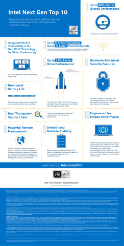 Intel Corporation on May 13, 20202, introduce its 10th Gen Intel Core vPro processors. The family of processors is designed to power the next generation of business computing innovation for the increasingly remote workforce. New mobile and desktop PC processors deliver increased productivity improvements, connectivity, security features and remote manageability. (Credit: Intel Corporation)