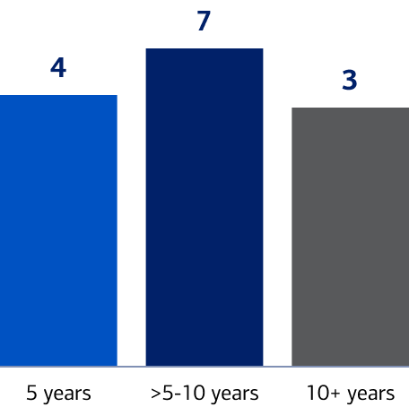 Bar chart showing that the Bank of America board of directors has an average tenure of 8.6 years, with three directors sitting for 10+ years, seven directors sitting for 5 to 10 years and four directors sitting for less than five years.