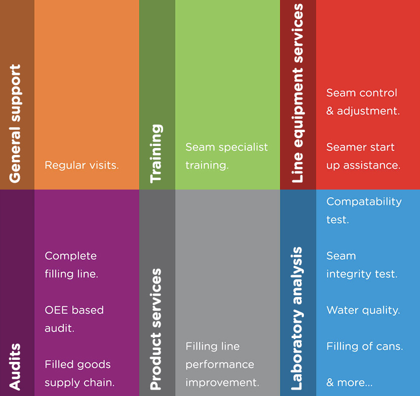 Services grid infographic showing six service categories: General support with regular visits, Training with seam specialist training, Line equipment services including seam control and seamer startup assistance, Audits covering complete filling line and OEE-based audits, Product services for filling line performance improvement, and Laboratory analysis with compatibility tests, seam integrity tests, water quality, and can filling services.
