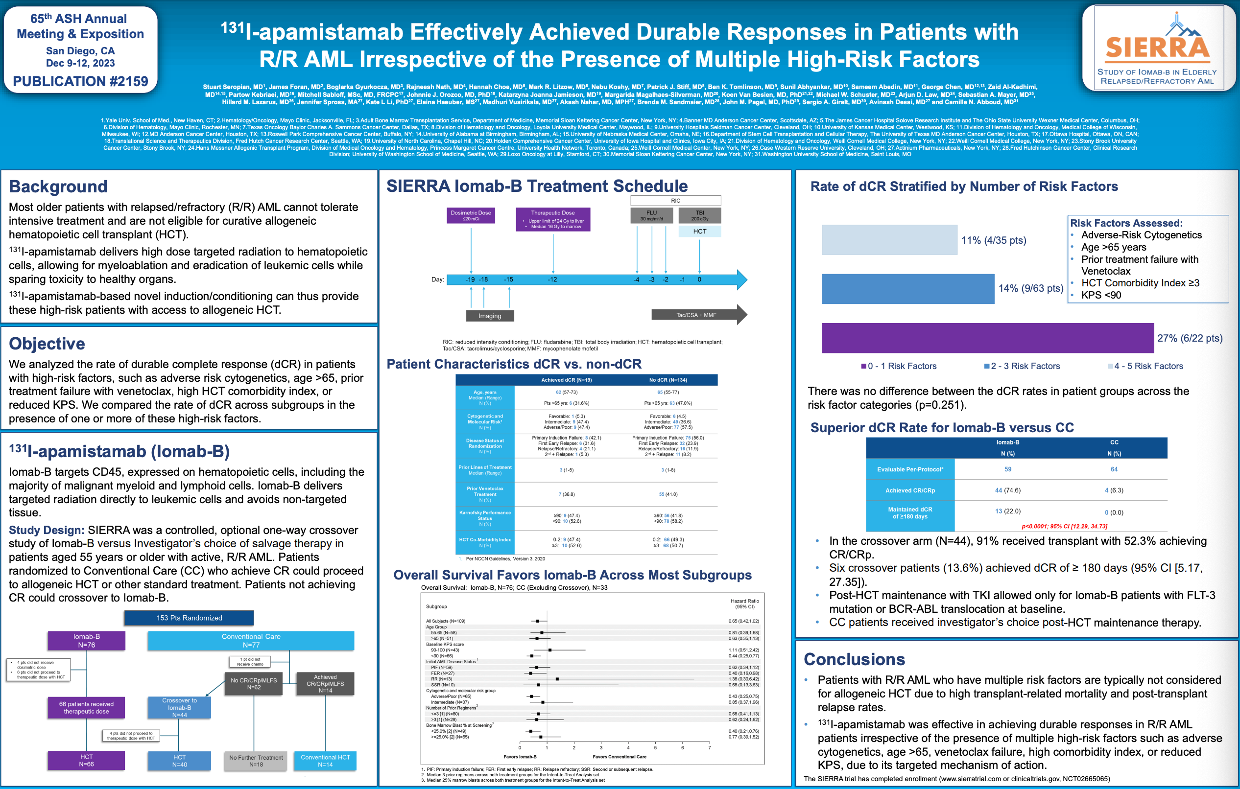 ASH 2023: Iomab-B Produces Long Term Remissions Irrespective of Multiple High-Risk Features