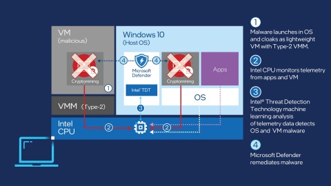 Intel Collaborates with Microsoft against Cryptojacking