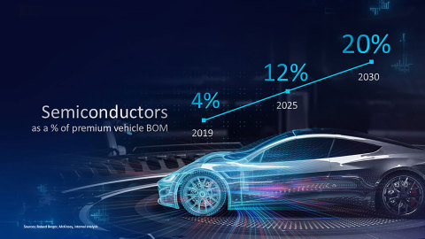 Intel CEO Predicts Chips Will Be More Than 20% of Premium Vehicle BOM by 2030
