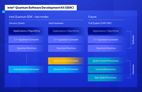 The Intel Quantum SDK gives developers the choice of two target backends for simulating qubits: 1) a high-performance open-source generic qubit simulator, the Intel Quantum Simulator (IQS); and 2) A target backend that simulates Intel quantum qubit dot hardware and enables compact model simulation of Intel silicon spin qubits. (Credit: Intel Corporation)