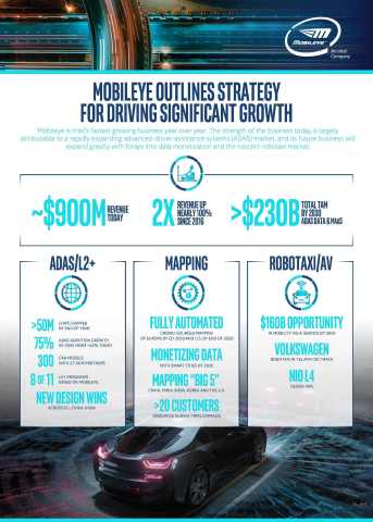 During an investor summit at Mobileye headquarters in Jerusalem on Tuesday, Nov. 5, 2019, Mobileye President and CEO Professor Amnon Shashua projected significant and sustained revenue growth for the next decade. The forecast was offered within a broader strategy update that included new data points across Mobileye’s lines of business, an expanded total available market and new customer announcements. (Credit: Mobileye, an Intel Company)
