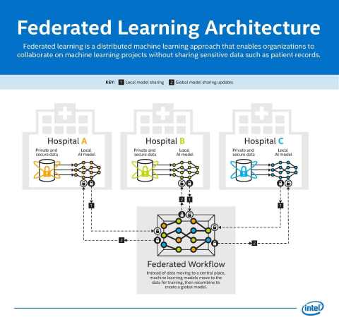 Intel Works with University of Pennsylvania in Using Privacy-Preserving AI to Identify Brain Tumors