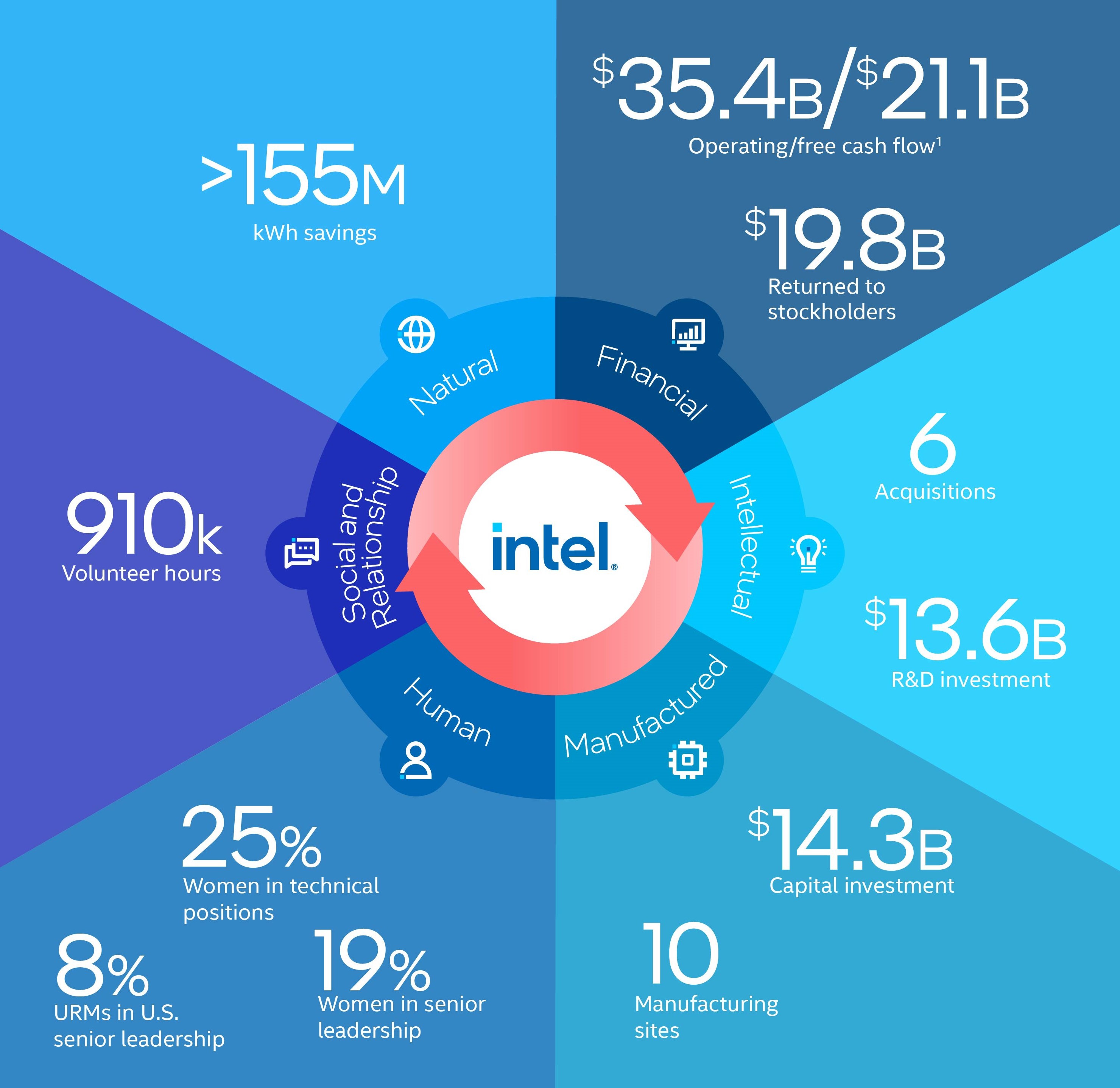 Intel Online Annual Report Intel Corporation (INTC)