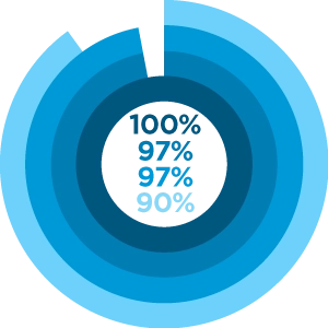 100%, 97%, 97%, 90%